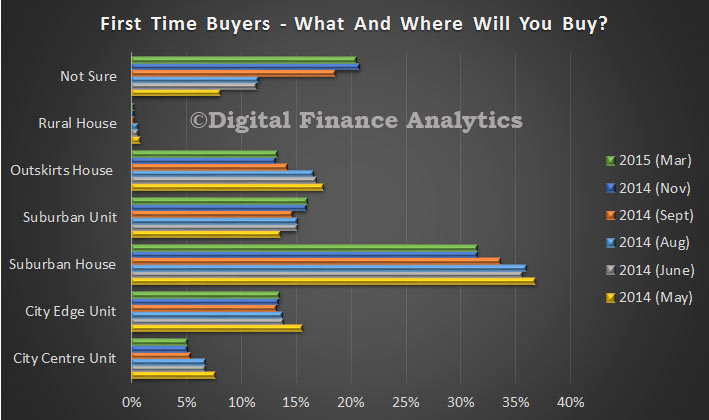FirstTimeBuyersWhereMar2015