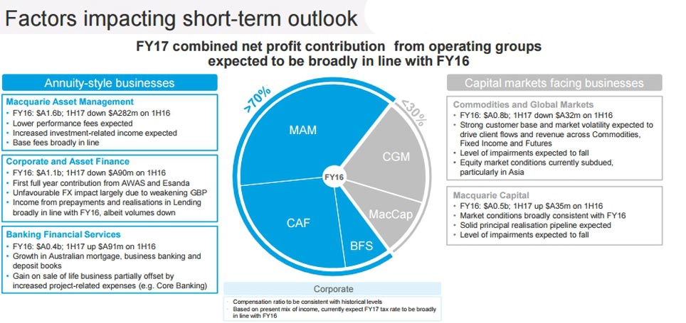 Macquarie Update Says In Line With FY16 – Digital Finance Analytics ...