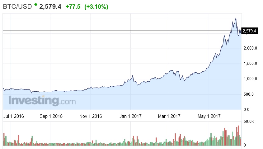 Price Hikes In Ether And Bitcoin Aren T The Signs Of A Bubble Over A 90 Day Period Ether Reciated Twice As Quickly Bitcoin Did In Late 2017 When Crashed To Around 35 Of It S Highest Value